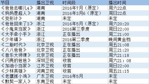 电视综艺变网综 爸爸去哪儿4顺利开机