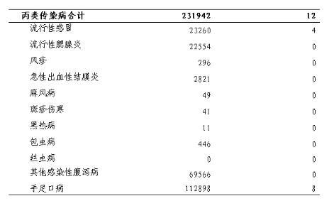 4月传染病报告53万例 这个病占五分之一