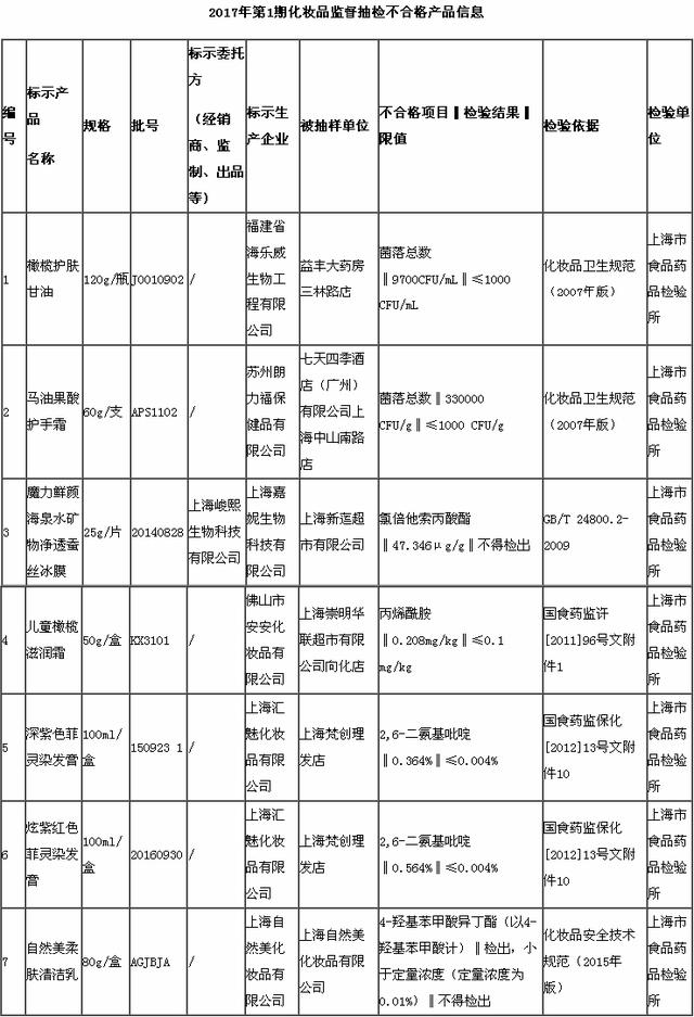 7种化妆品上食药监局黑榜 儿童滋润霜含禁用物质